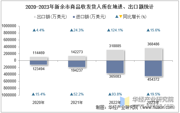 2020-2023年新余市商品收发货人所在地进、出口额统计