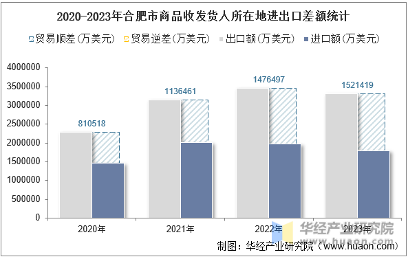 2020-2023年合肥市商品收发货人所在地进出口差额统计