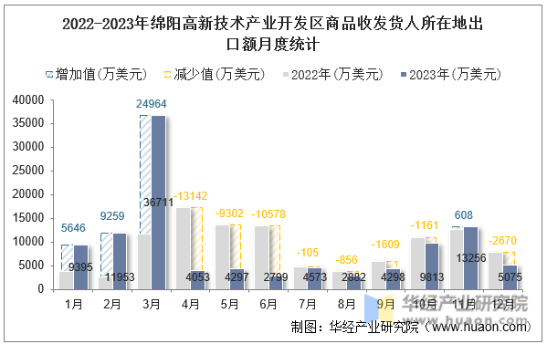 2022-2023年绵阳高新技术产业开发区商品收发货人所在地出口额月度统计