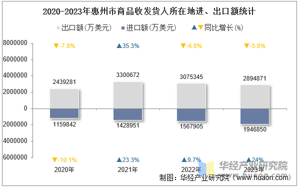 2020-2023年惠州市商品收发货人所在地进、出口额统计