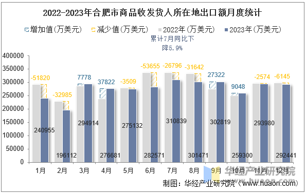 2022-2023年合肥市商品收发货人所在地出口额月度统计