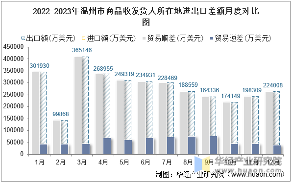 2022-2023年温州市商品收发货人所在地进出口差额月度对比图