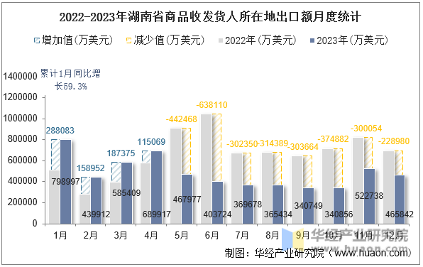 2022-2023年湖南省商品收发货人所在地出口额月度统计
