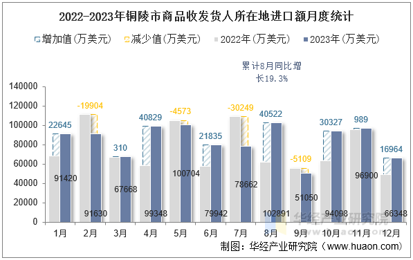 2022-2023年铜陵市商品收发货人所在地进口额月度统计