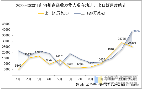 2022-2023年红河州商品收发货人所在地进、出口额月度统计