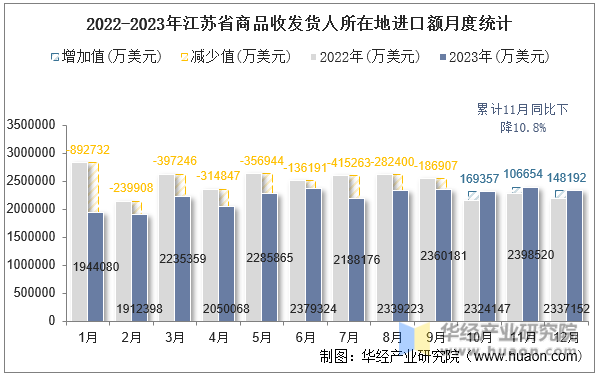 2022-2023年江苏省商品收发货人所在地进口额月度统计