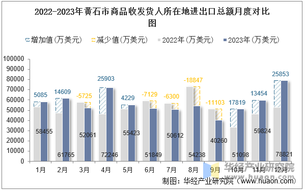 2022-2023年黄石市商品收发货人所在地进出口总额月度对比图