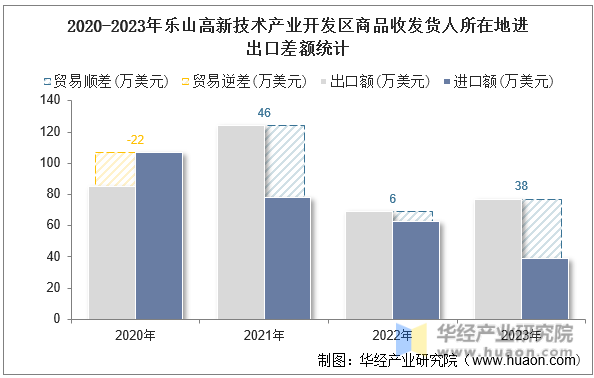 2020-2023年乐山高新技术产业开发区商品收发货人所在地进出口差额统计