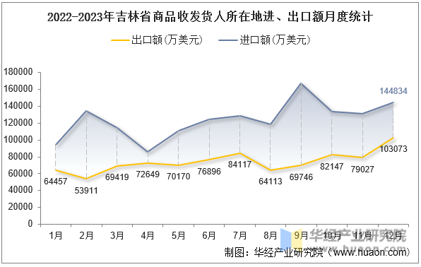 2022-2023年吉林省商品收发货人所在地进、出口额月度统计