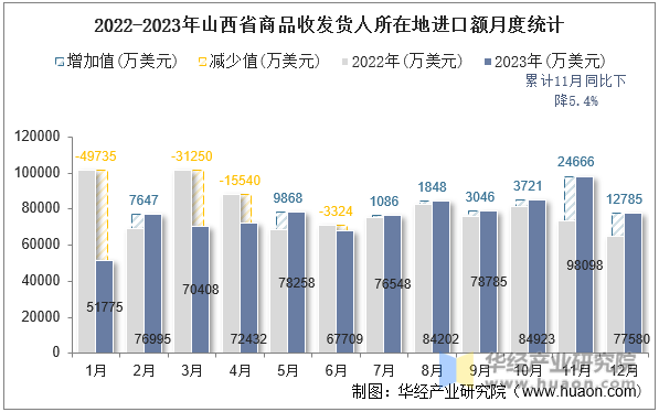 2022-2023年山西省商品收发货人所在地进口额月度统计