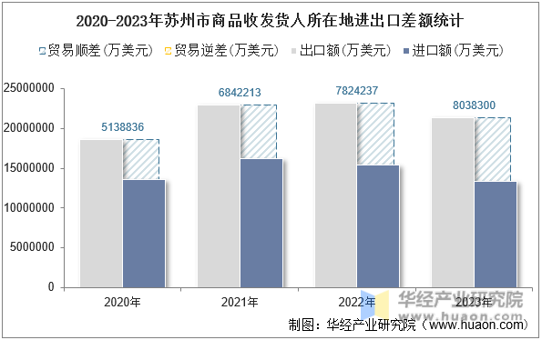 2020-2023年苏州市商品收发货人所在地进出口差额统计