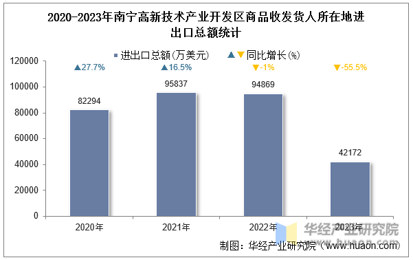 2020-2023年南宁高新技术产业开发区商品收发货人所在地进出口总额统计