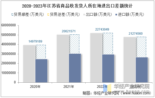 2020-2023年江苏省商品收发货人所在地进出口差额统计