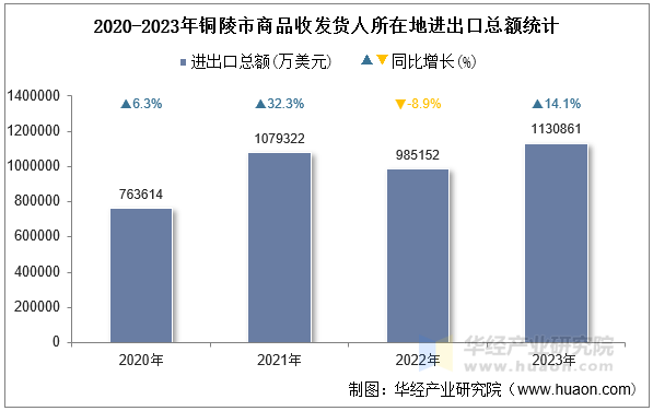 2020-2023年铜陵市商品收发货人所在地进出口总额统计