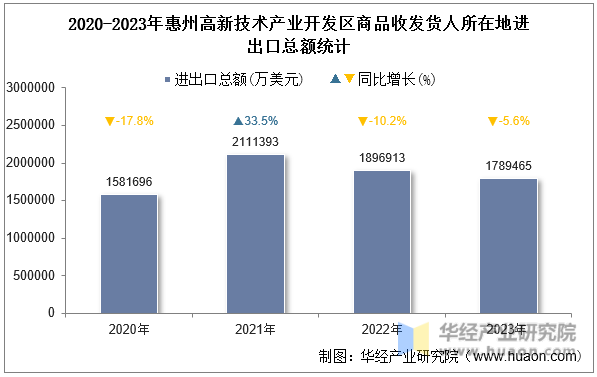 2020-2023年惠州高新技术产业开发区商品收发货人所在地进出口总额统计