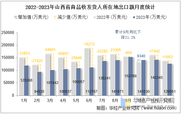 2022-2023年山西省商品收发货人所在地出口额月度统计