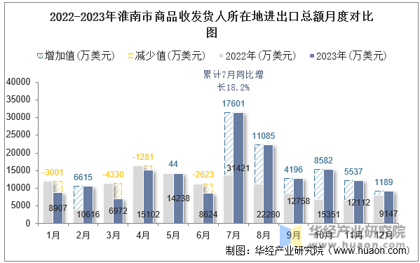 2022-2023年淮南市商品收发货人所在地进出口总额月度对比图
