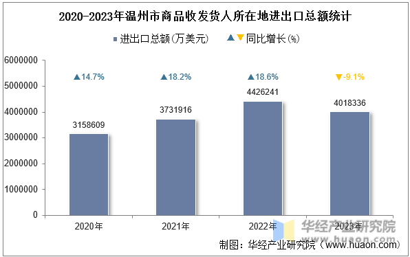 2020-2023年温州市商品收发货人所在地进出口总额统计