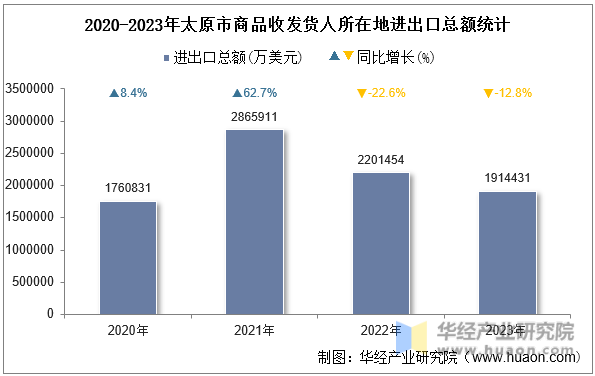 2020-2023年太原市商品收发货人所在地进出口总额统计