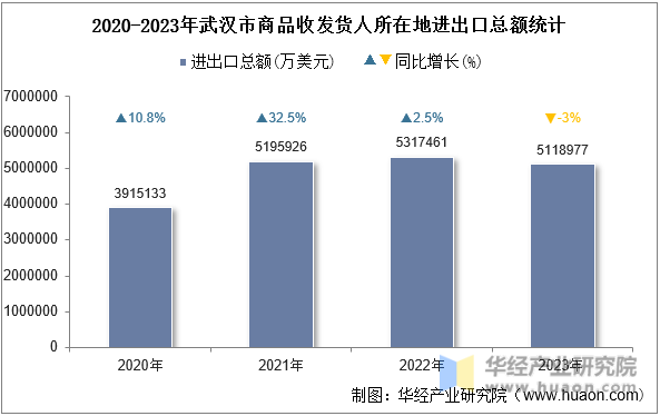 2020-2023年武汉市商品收发货人所在地进出口总额统计
