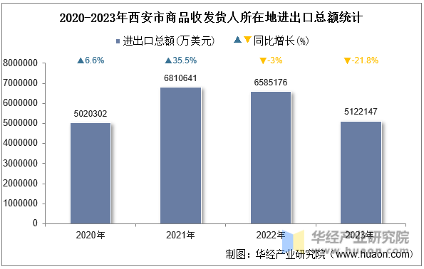 2020-2023年西安市商品收发货人所在地进出口总额统计