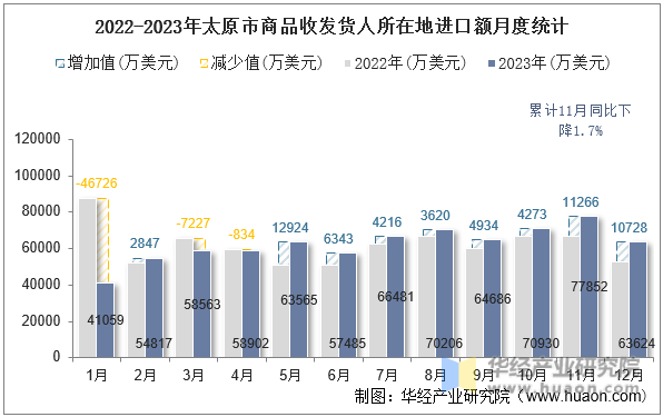 2022-2023年太原市商品收发货人所在地进口额月度统计
