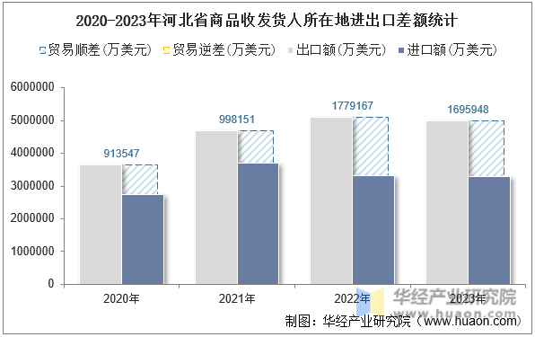 2020-2023年河北省商品收发货人所在地进出口差额统计