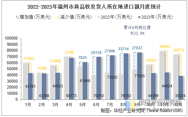 2022-2023年温州市商品收发货人所在地进口额月度统计