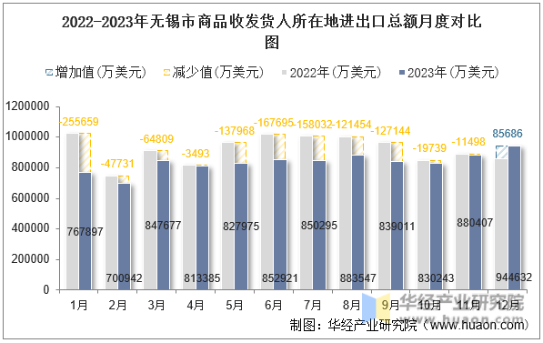 2022-2023年无锡市商品收发货人所在地进出口总额月度对比图