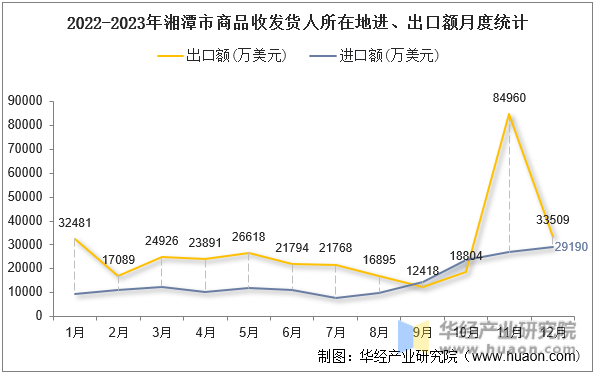 2022-2023年湘潭市商品收发货人所在地进、出口额月度统计