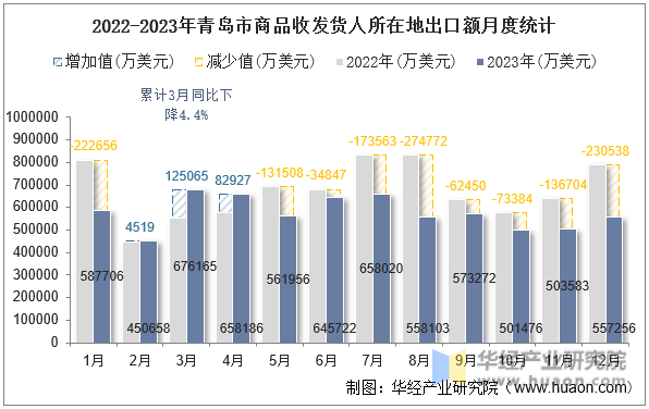 2022-2023年青岛市商品收发货人所在地出口额月度统计