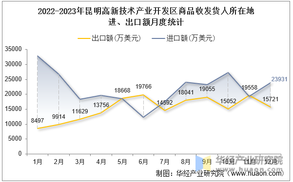 2022-2023年昆明高新技术产业开发区商品收发货人所在地进、出口额月度统计