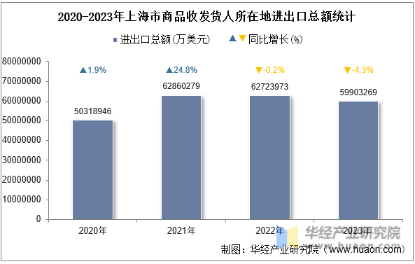 2020-2023年上海市商品收发货人所在地进出口总额统计