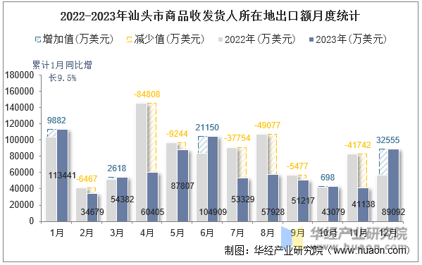 2022-2023年汕头市商品收发货人所在地出口额月度统计