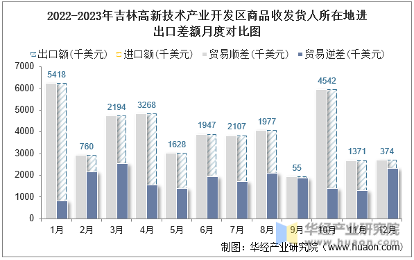 2022-2023年吉林高新技术产业开发区商品收发货人所在地进出口差额月度对比图