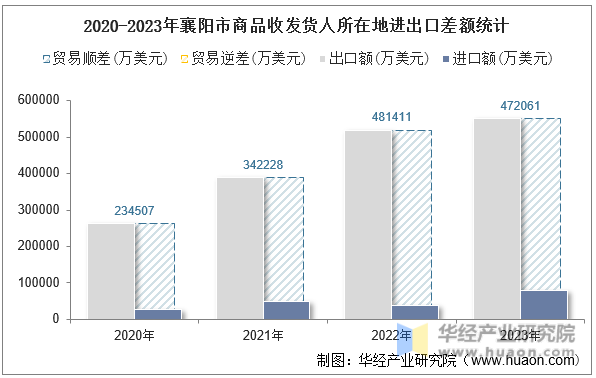 2020-2023年襄阳市商品收发货人所在地进出口差额统计
