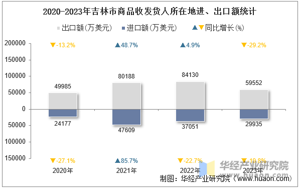2020-2023年吉林市商品收发货人所在地进、出口额统计