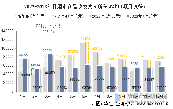 2022-2023年日照市商品收发货人所在地出口额月度统计