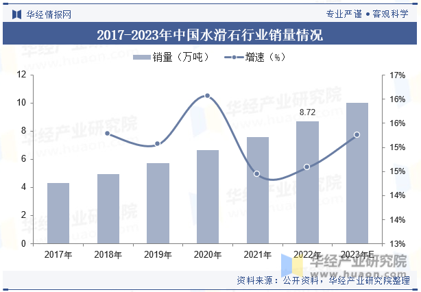 2017-2023年中国水滑石行业销量情况