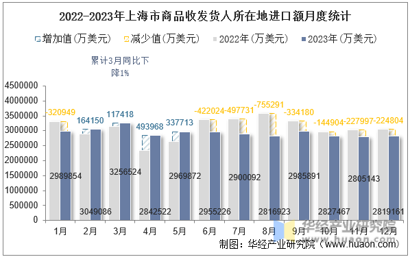 2022-2023年上海市商品收发货人所在地进口额月度统计