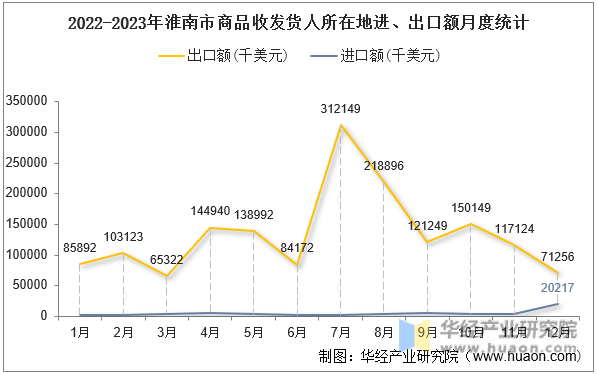 2022-2023年淮南市商品收发货人所在地进、出口额月度统计