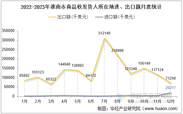 2022-2023年淮南市商品收发货人所在地进、出口额月度统计