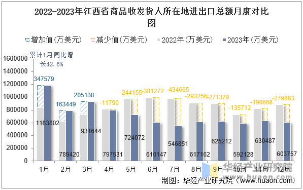 2022-2023年江西省商品收发货人所在地进出口总额月度对比图