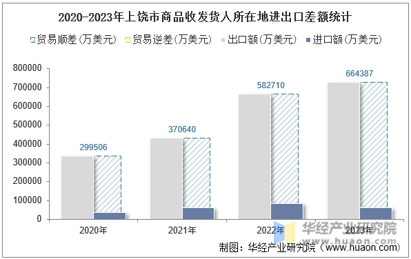 2020-2023年上饶市商品收发货人所在地进出口差额统计