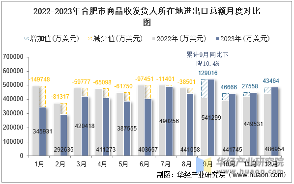 2022-2023年合肥市商品收发货人所在地进出口总额月度对比图