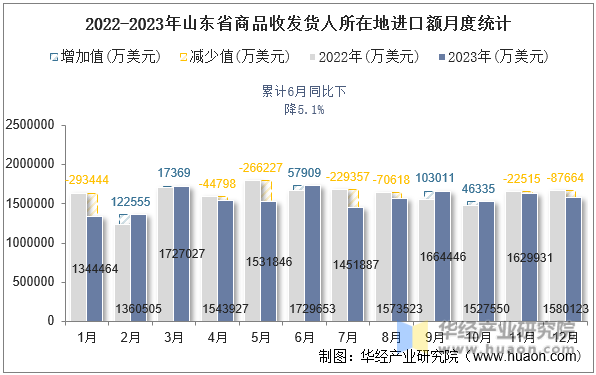 2022-2023年山东省商品收发货人所在地进口额月度统计