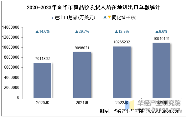 2020-2023年金华市商品收发货人所在地进出口总额统计