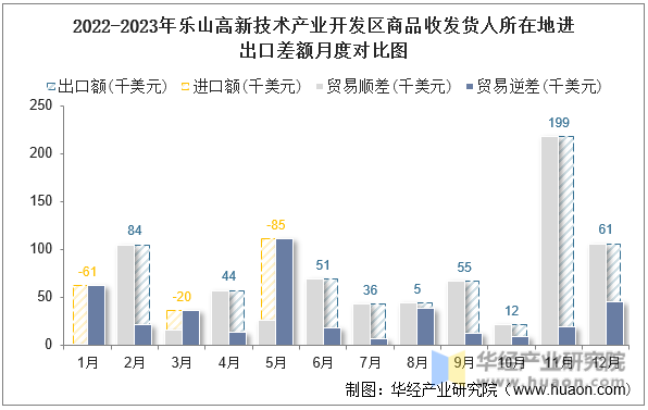 2022-2023年乐山高新技术产业开发区商品收发货人所在地进出口差额月度对比图