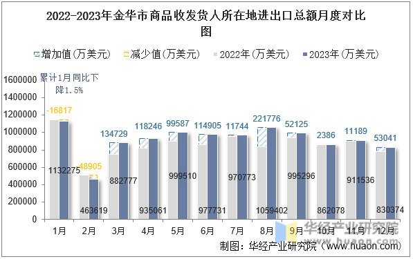 2022-2023年金华市商品收发货人所在地进出口总额月度对比图