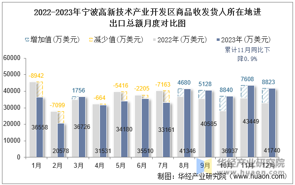 2022-2023年宁波高新技术产业开发区商品收发货人所在地进出口总额月度对比图